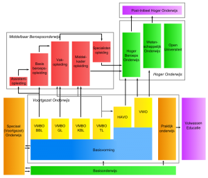 700px-Onderwijssysteem-in-nederland-p.svg